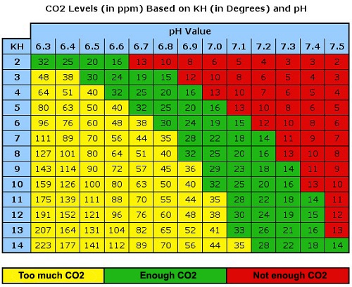 co2-kh-ph-chart